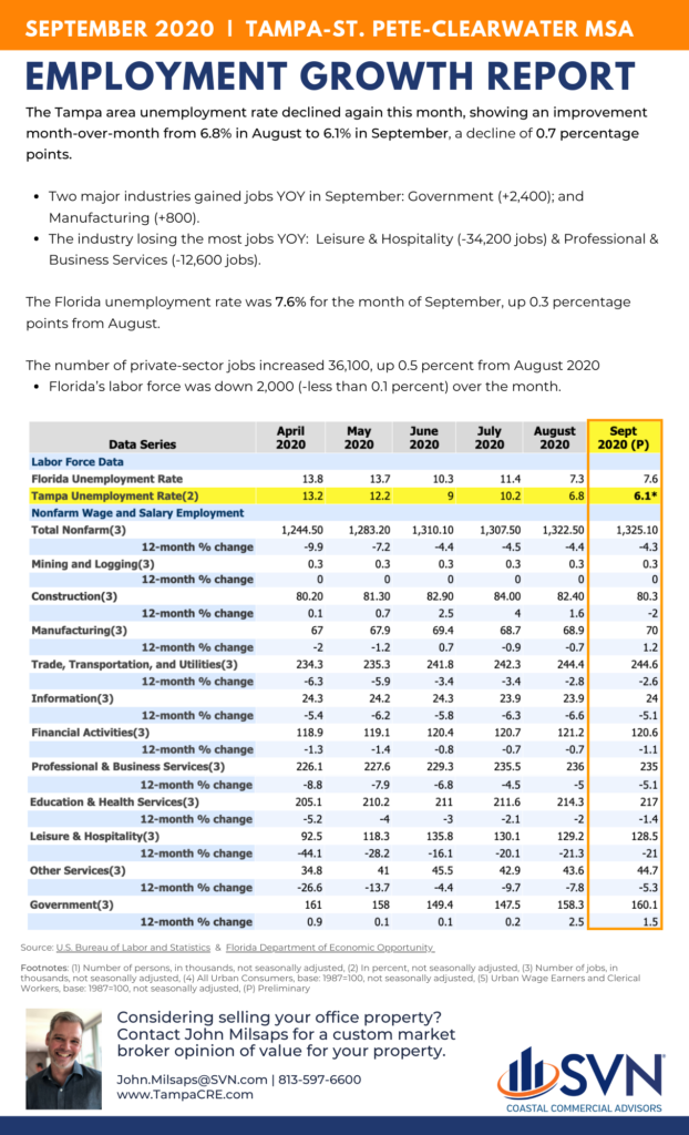 Tampa Employment Growth Report by John MIlsaps