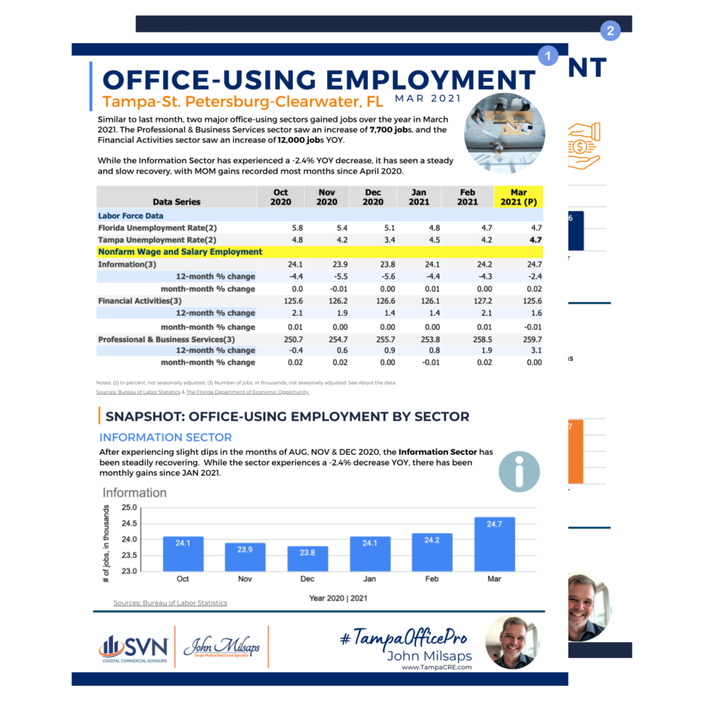 Office-Using Employment Update | MAR 2021 by John Milsaps 
